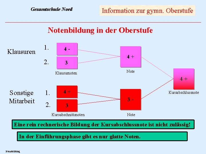 Gesamtschule Nord Information zur gymn. Oberstufe Notenbildung in der Oberstufe Klausuren 1. 2. 4