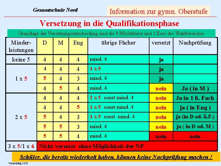 Gesamtschule Nord Information zur gymn. Oberstufe Versetzung in die Qualifikationsphase Grundlage der Versetzungsentscheidung sind