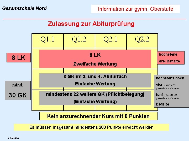 Gesamtschule Nord Information zur gymn. Oberstufe Zulassung zur Abiturprüfung Q 1. 1 8 LK