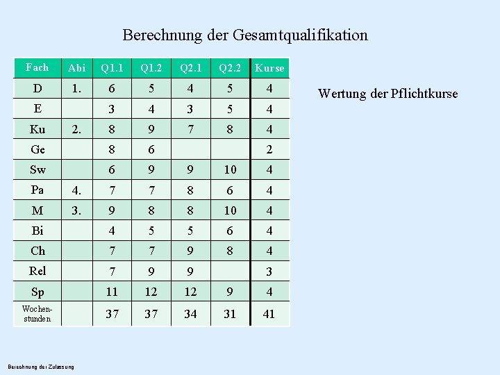 Berechnung der Gesamtqualifikation Fach Abi Q 1. 1 Q 1. 2 Q 2. 1