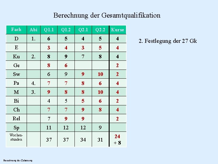 Berechnung der Gesamtqualifikation Fach Abi Q 1. 1 Q 1. 2 Q 2. 1