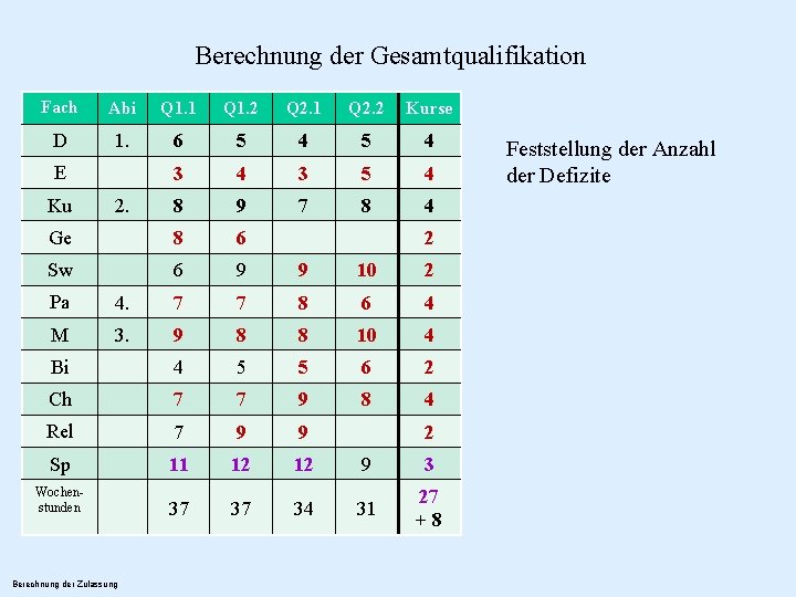 Berechnung der Gesamtqualifikation Fach Abi Q 1. 1 Q 1. 2 Q 2. 1