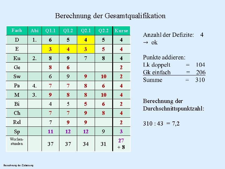 Berechnung der Gesamtqualifikation Fach Abi Q 1. 1 Q 1. 2 Q 2. 1