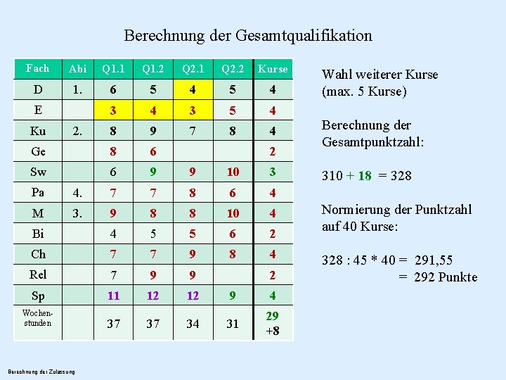 Berechnung der Gesamtqualifikation Fach Abi Q 1. 1 Q 1. 2 Q 2. 1