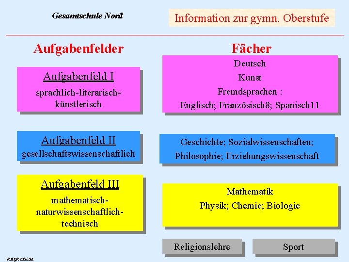 Gesamtschule Nord Aufgabenfelder Aufgabenfeld I sprachlich-literarischkünstlerisch Aufgabenfeld II gesellschaftswissenschaftlich Aufgabenfeld III mathematischnaturwissenschaftlichtechnisch Information zur