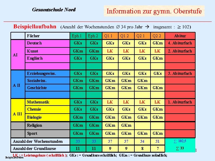 Gesamtschule Nord Information zur gymn. Oberstufe Q 2. 2 Abitur GKs GKm 4. Abiturfach