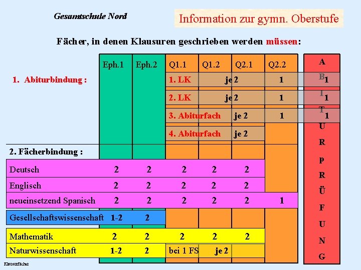 Gesamtschule Nord Information zur gymn. Oberstufe Fächer, in denen Klausuren geschrieben werden müssen: Eph.