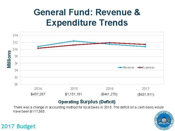 General Fund: Revenue & Expenditure Trends $14 Millions $12 $10 $8 $6 Revenue $4