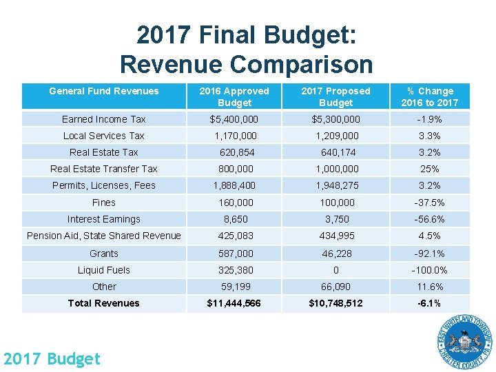 2017 Final Budget: Revenue Comparison General Fund Revenues 2016 Approved Budget 2017 Proposed Budget