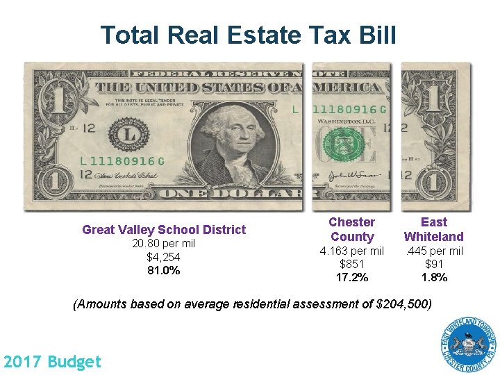 Total Real Estate Tax Bill Great Valley School District 20. 80 per mil $4,