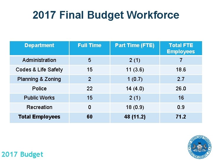 2017 Final Budget Workforce Department Full Time Part Time (FTE) Total FTE Employees Administration