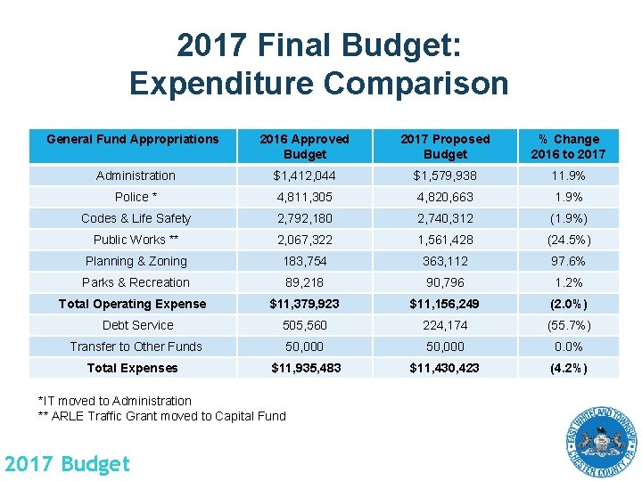 2017 Final Budget: Expenditure Comparison General Fund Appropriations 2016 Approved Budget 2017 Proposed Budget