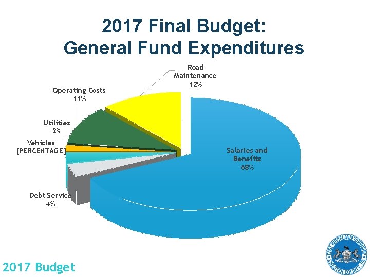 2017 Final Budget: General Fund Expenditures Operating Costs 11% Road Maintenance 12% Utilities 2%