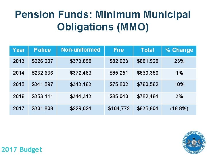 Pension Funds: Minimum Municipal Obligations (MMO) Year Police Non-uniformed Fire Total % Change 2013