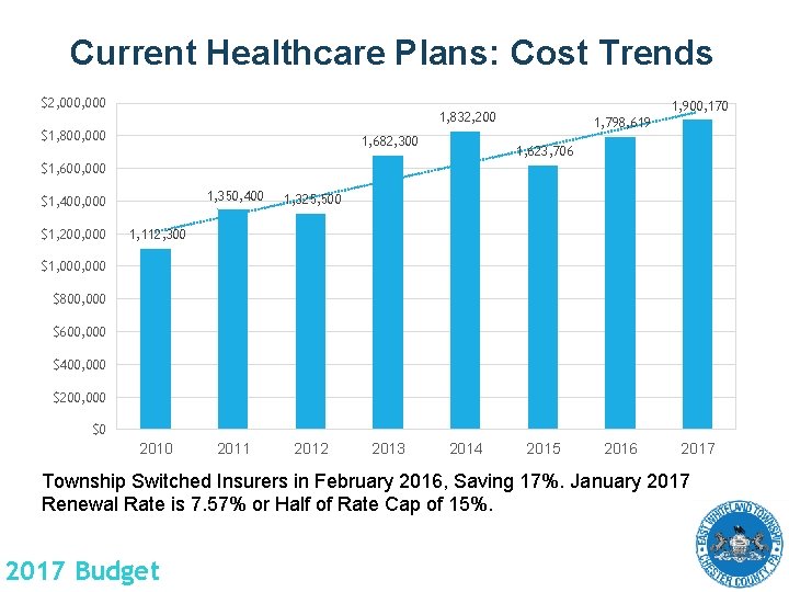 Current Healthcare Plans: Cost Trends $2, 000 1, 900, 170 1, 832, 200 $1,