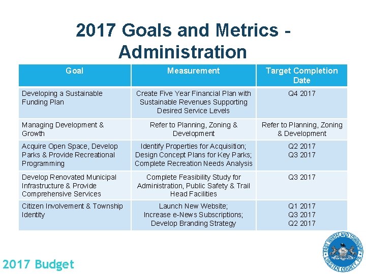 2017 Goals and Metrics Administration Goal Measurement Target Completion Date Developing a Sustainable Funding