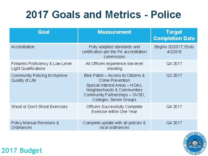 2017 Goals and Metrics - Police Goal Measurement Target Completion Date Fully adopted standards