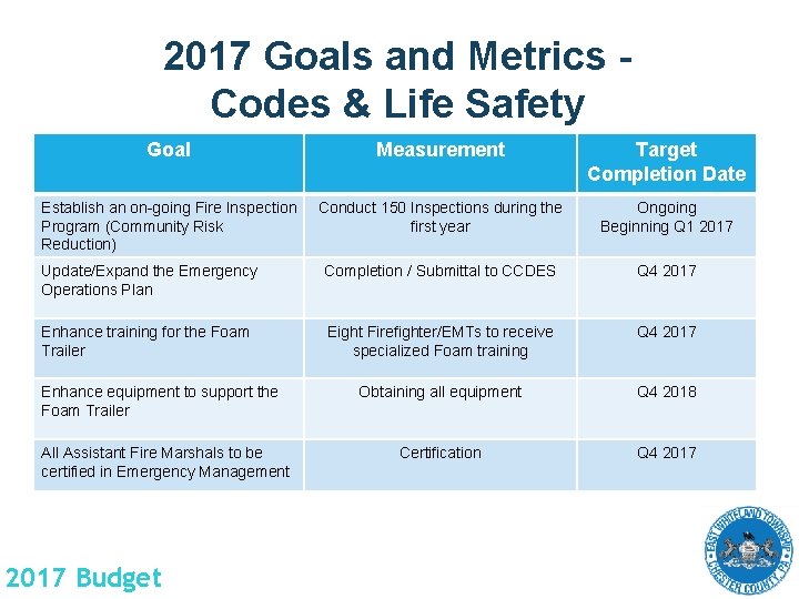 2017 Goals and Metrics Codes & Life Safety Goal Measurement Target Completion Date Establish