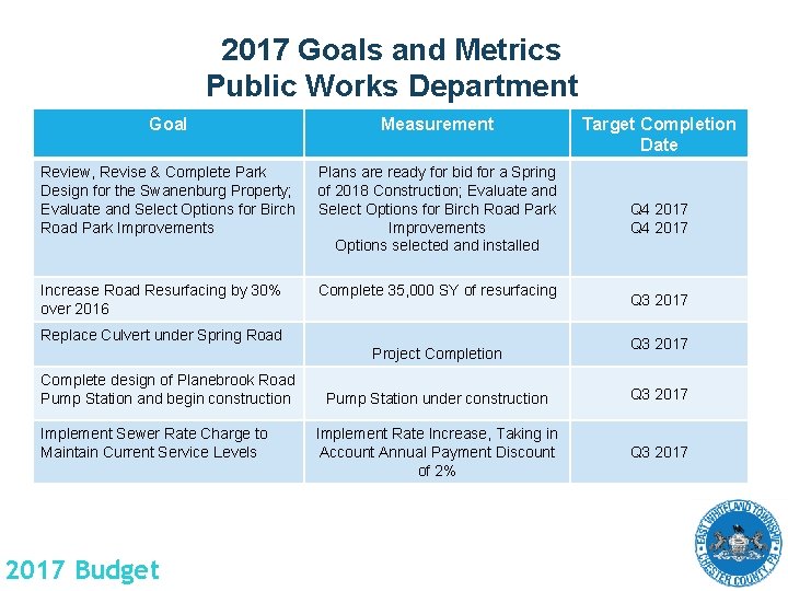 2017 Goals and Metrics Public Works Department Goal Measurement Review, Revise & Complete Park