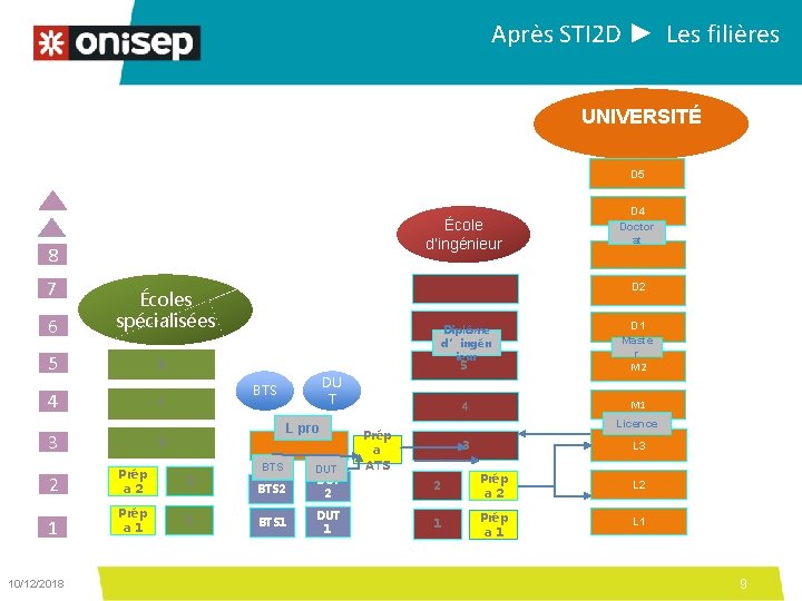 Après STI 2 D ► Les filières UNIVERSITÉ D 5 École d’ingénieur 8 7