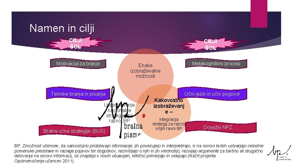 Namen in cilji CILJI ŠOL Motivacija za branje Metakognitivni procesi Enake izobraževalne možnosti Tehnike