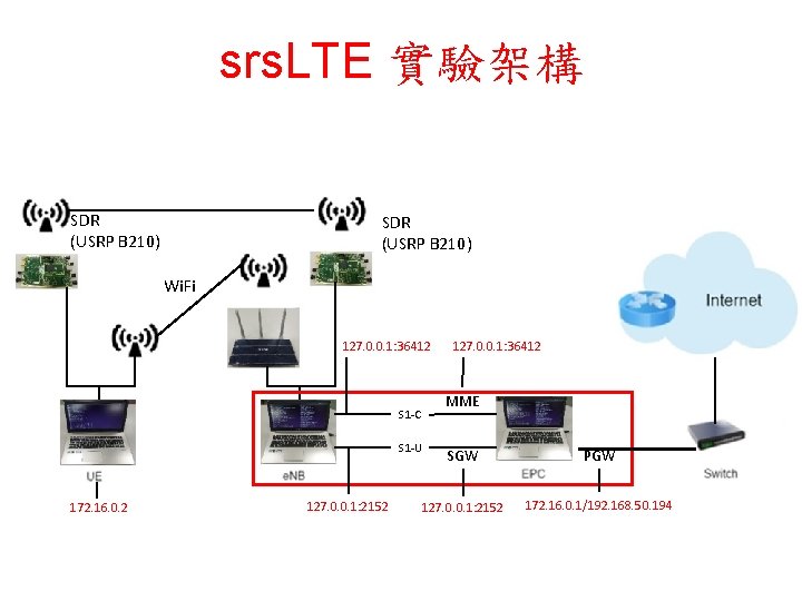 srs. LTE 實驗架構 SDR (USRP B 210) Wi. Fi 127. 0. 0. 1: 36412