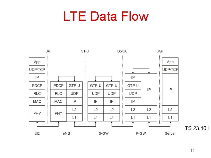 LTE Data Flow 12 