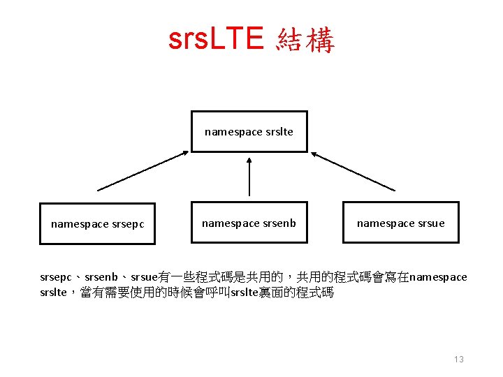 srs. LTE 結構 namespace srslte namespace srsepc namespace srsenb namespace srsue srsepc、srsenb、srsue有一些程式碼是共用的，共用的程式碼會寫在namespace srslte，當有需要使用的時候會呼叫srslte裏面的程式碼 13