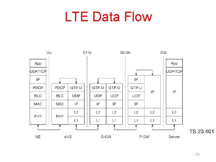 LTE Data Flow 19 