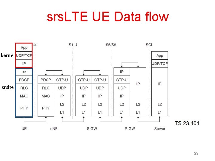 srs. LTE UE Data flow kernel srslte 23 