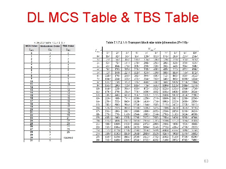 DL MCS Table & TBS Table 63 