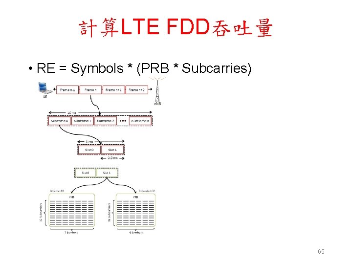 計算LTE FDD吞吐量 • RE = Symbols * (PRB * Subcarries) 65 