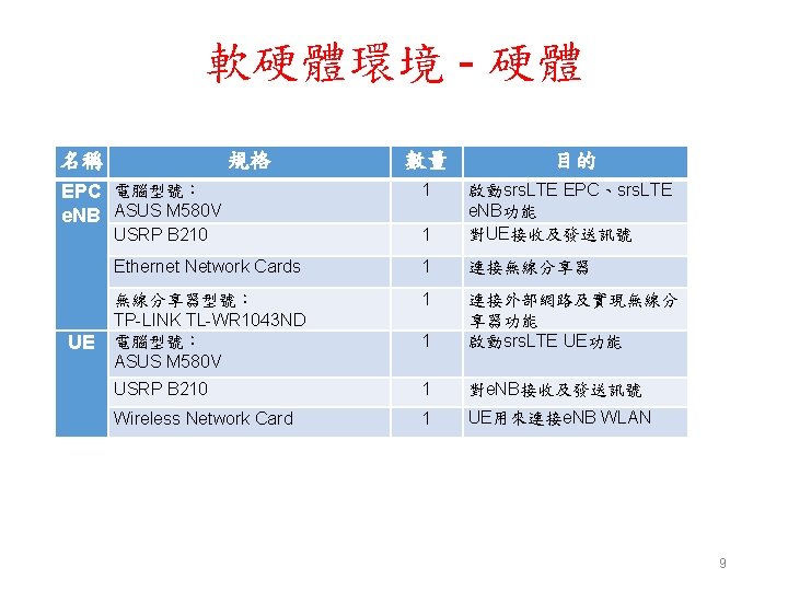 軟硬體環境 - 硬體 名稱 規格 目的 1 USRP B 210 1 啟動srs. LTE EPC、srs.