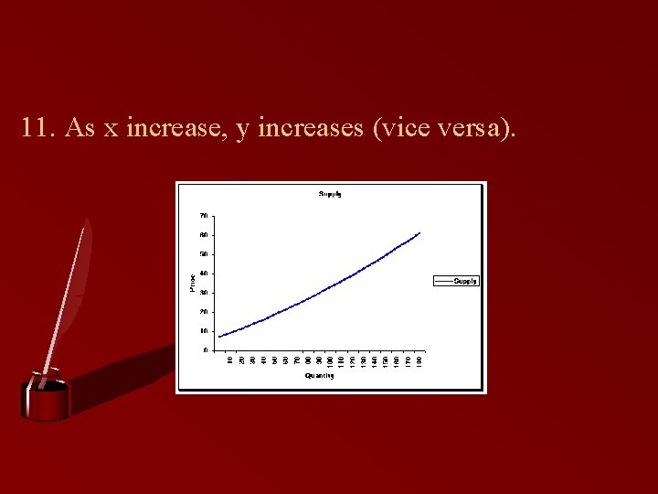 11. As x increase, y increases (vice versa). 