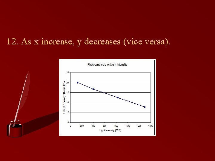 12. As x increase, y decreases (vice versa). 