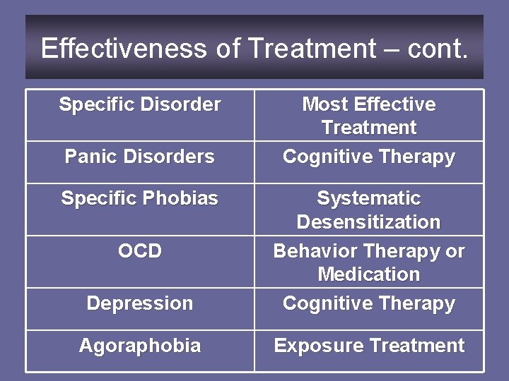 Effectiveness of Treatment – cont. Specific Disorder Panic Disorders Specific Phobias Most Effective Treatment