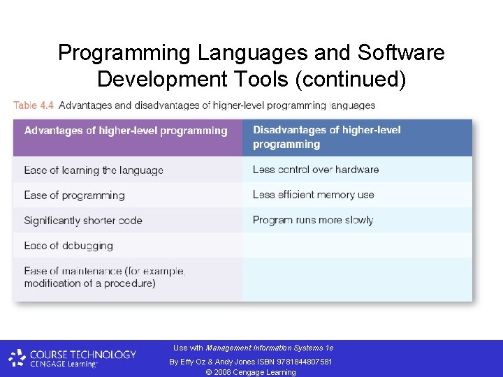 Programming Languages and Software Development Tools (continued) Use with Management Information Systems 1 e