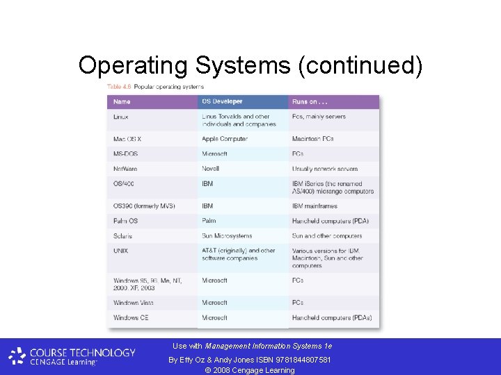 Operating Systems (continued) Use with Management Information Systems 1 e By Effy Oz &