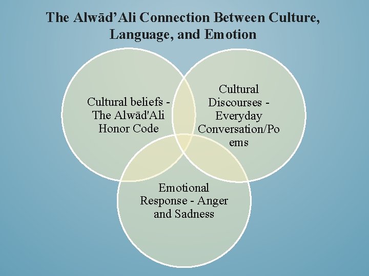 The Alwād’Ali Connection Between Culture, Language, and Emotion Cultural beliefs The Alwād'Ali Honor Code