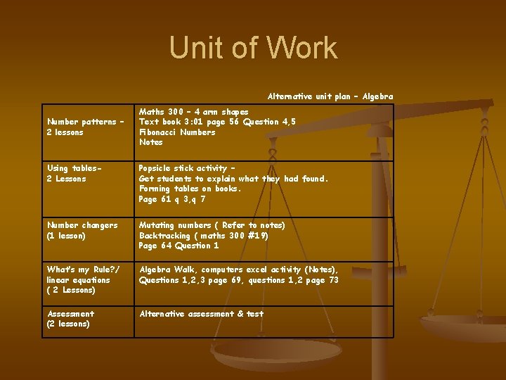 Unit of Work Alternative unit plan – Algebra Number patterns – 2 lessons Maths