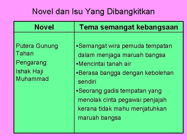 Novel dan Isu Yang Dibangkitkan Novel Putera Gunung Tahan Pengarang: Ishak Haji Muhammad Tema