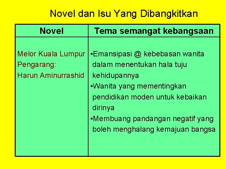 Novel dan Isu Yang Dibangkitkan Novel Tema semangat kebangsaan Melor Kuala Lumpur • Emansipasi