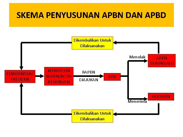 SKEMA PENYUSUNAN APBN DAN APBD Dikembalikan Untuk Dilaksanakan Menolak PEMERINTAH/ PRESIDEN MENYUSUN RAPBN/NOTA KEUANGAN