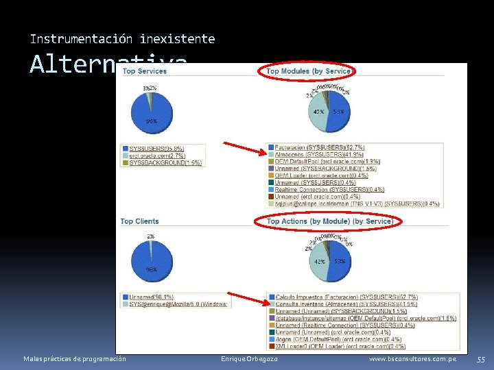 Instrumentación inexistente Alternativa Malas prácticas de programación Enrique Orbegozo www. bsconsultores. com. pe 55