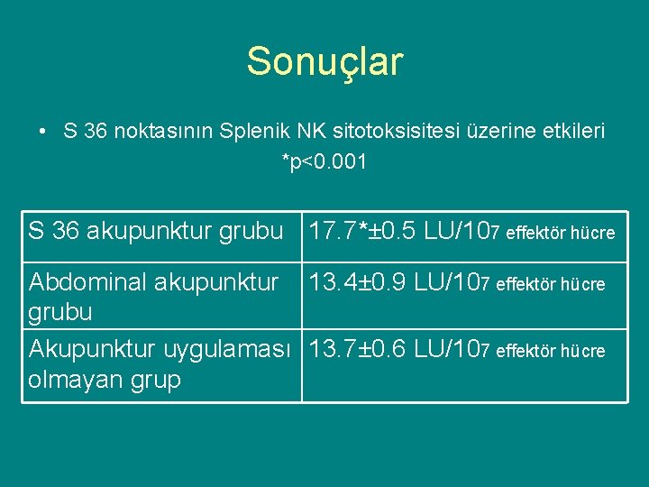 Sonuçlar • S 36 noktasının Splenik NK sitotoksisitesi üzerine etkileri *p<0. 001 S 36