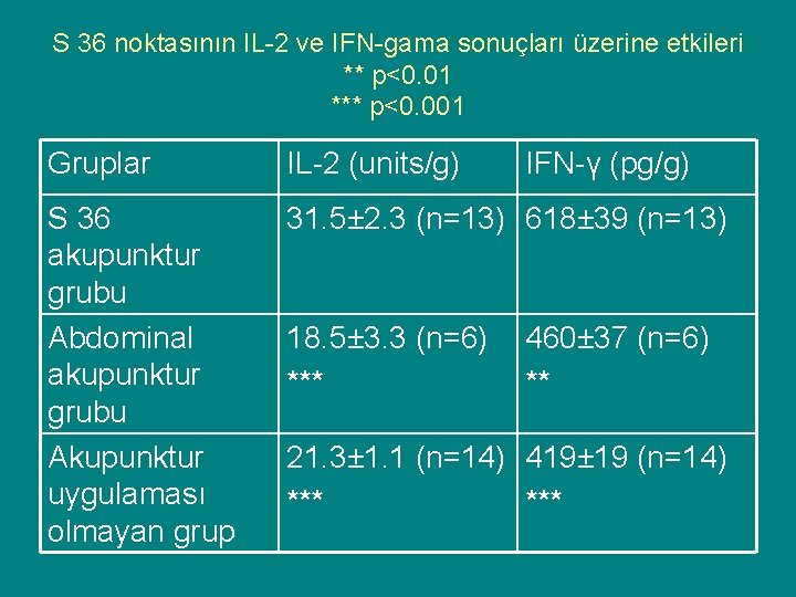 S 36 noktasının IL-2 ve IFN-gama sonuçları üzerine etkileri ** p<0. 01 *** p<0.