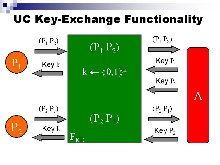 UC Key-Exchange Functionality (P 1 P 2) P 1 Key k (P 1 P