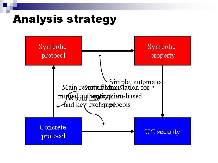 Analysis strategy Symbolic protocol Symbolic property Simple, automated Main result Natural of talk: translation