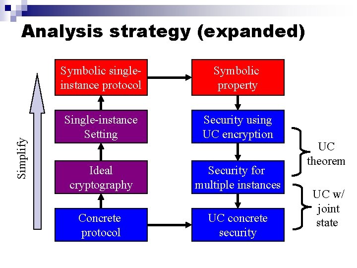 Simplify Analysis strategy (expanded) Symbolic singleinstance protocol Symbolic property Single-instance Setting Security using UC
