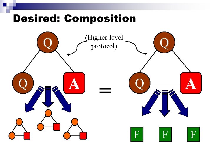 Desired: Composition (Higher-level protocol) Q Q A = Q A Q F F F